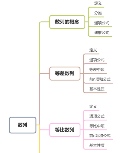 中职数列的思维导图图片