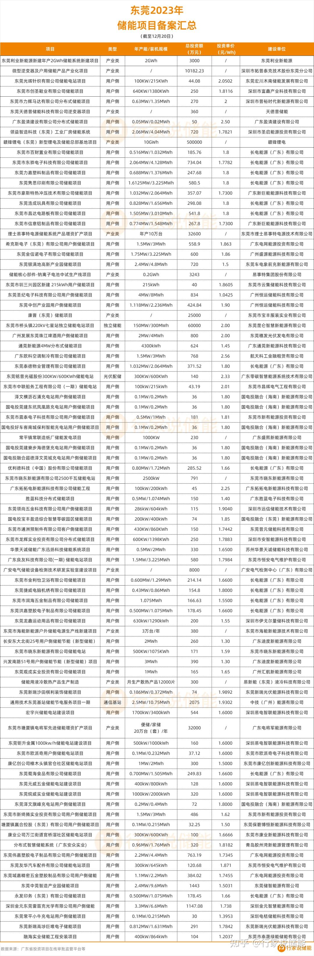 官宣劍指1200億元打造新型儲能終端之都