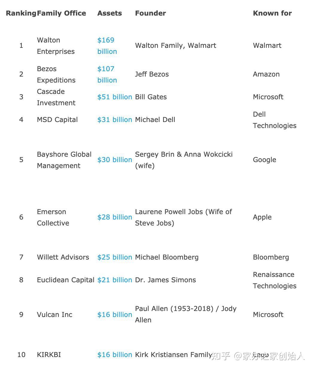 2020年单一家族办公室排名TOP10 - 知乎