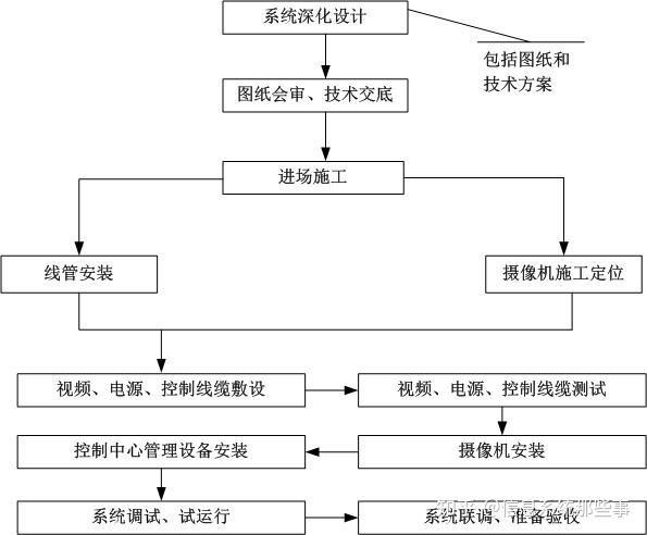 安防监控安装流程图片图片