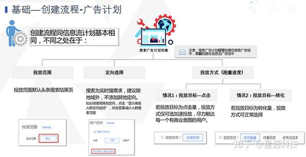 头条竞价广告怎么优化？
