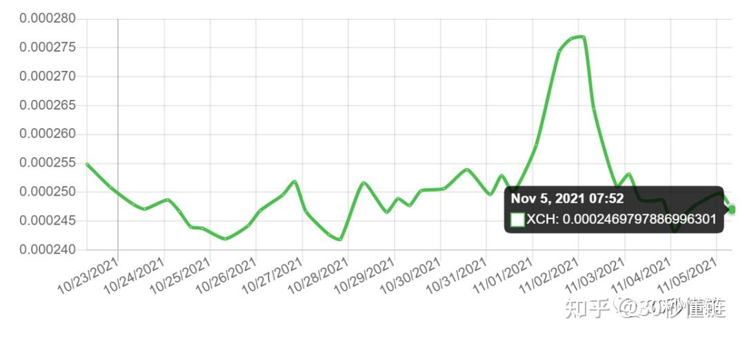 chia代币价格九天接近翻倍产币难度再度回升至3008