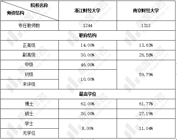 浙江財經大學和南京財經大學本科學科實力不相上下