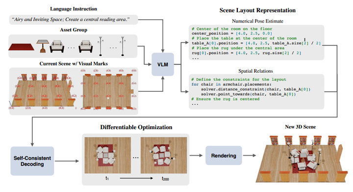 论文阅读记录：LAYOUTVLM: Differentiable Optimization of 3D Layout via Vision ...