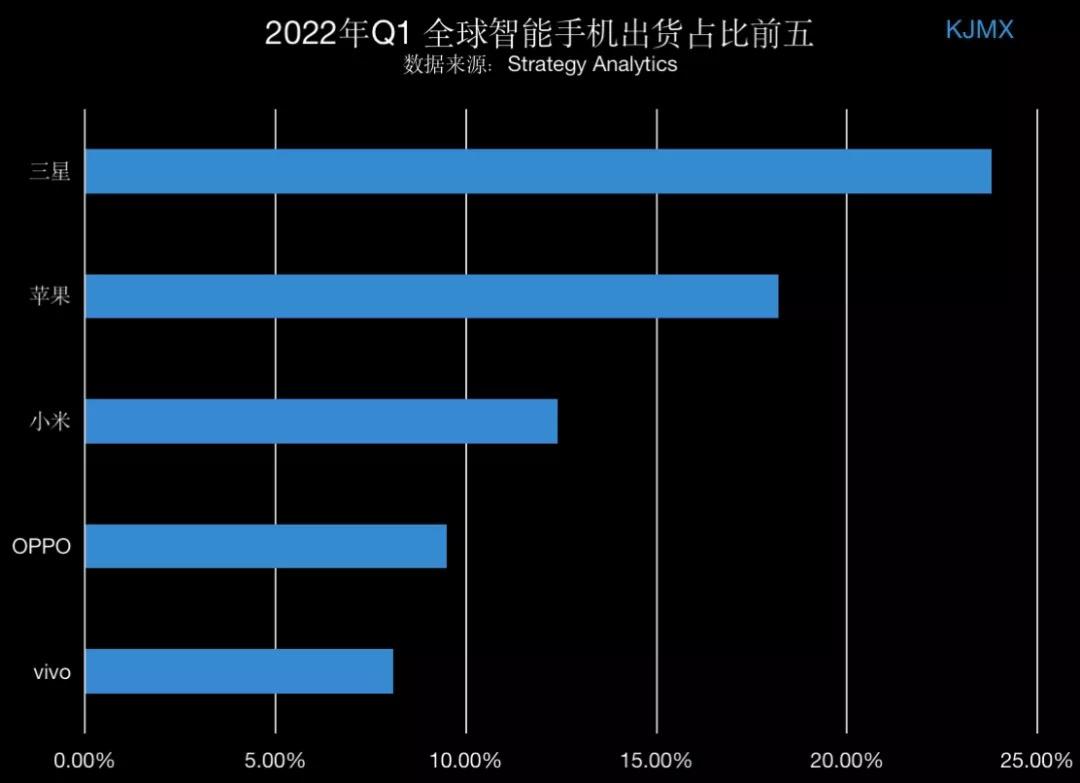 一季度全球手機銷量排行榜蘋果排第2ovm位列前五