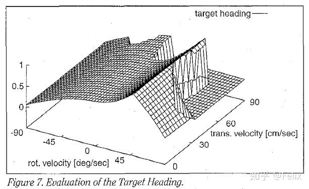 The Dynamic Window Approach to Collision Avoidance - 知乎