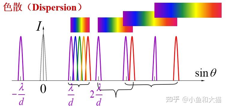 角色散本领d:k级谱线中,单位波长间隔的两条谱线散开的角度,d越大越好