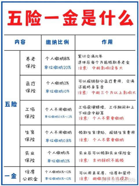 五险一金是什么?社保是什么?社保与五险一金有什么区别? - 知乎