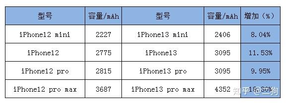 (9 月 13日更新)iPhone13的发布日期、价格、参数等爆料-iphone13的发布日期