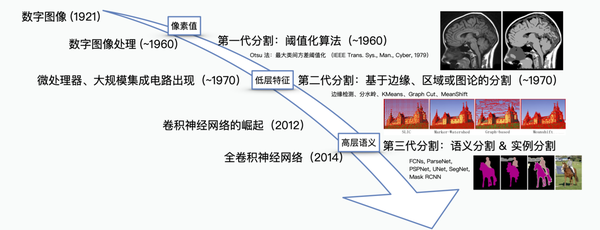 得益于深度学习能够"自动学习特征"的这一特点,第三代图像分割很好地