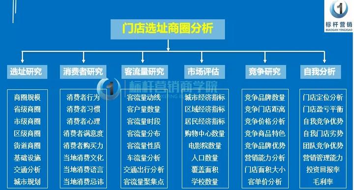 连锁门店规划与门店选址流程/开店选址商圈分析/选址评估/商铺租赁谈判技巧/门店装修标准/新店开业营销 - 知乎