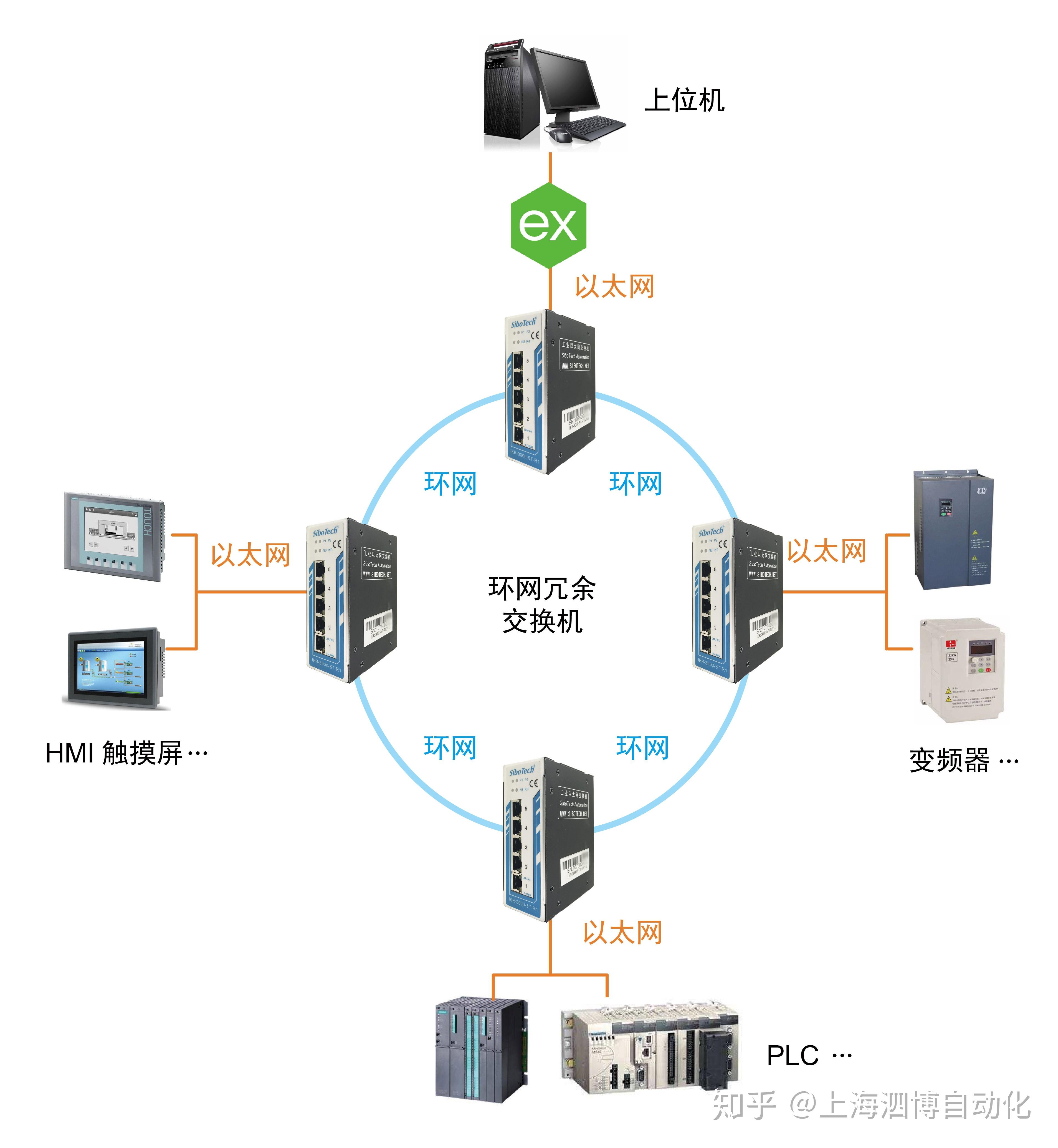 工业环网拓扑图图片