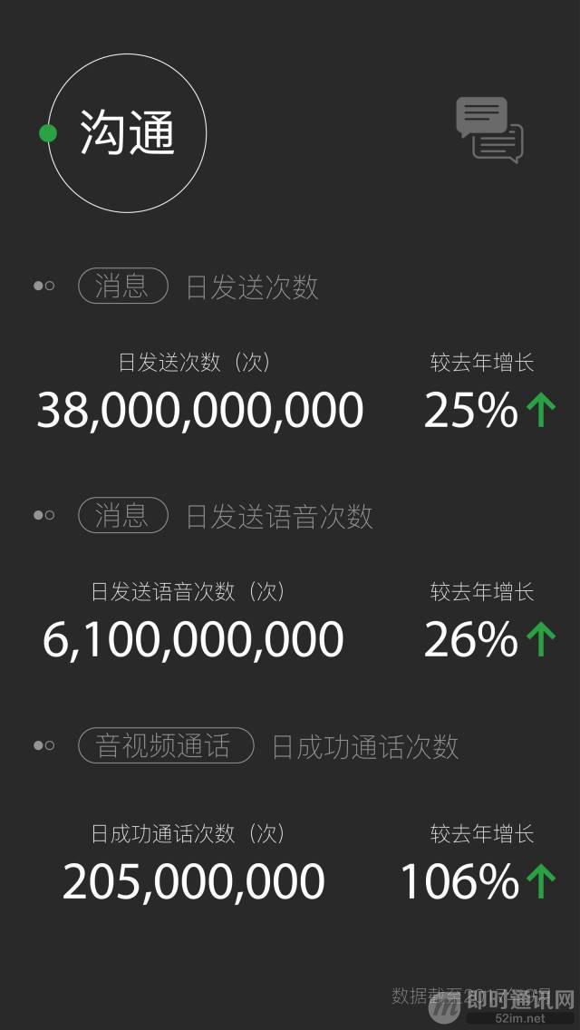 2017微信数据报告日活跃用户达9亿日发消息380亿条