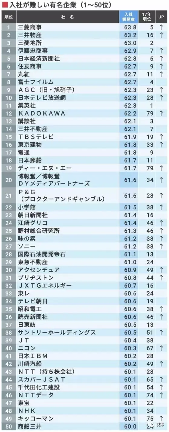 知名日企录取难度排行榜 广告广播商社霸榜 银行制造业难度降低 知乎