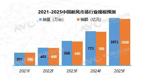 2020年中國新風行業發展總結與趨勢研判