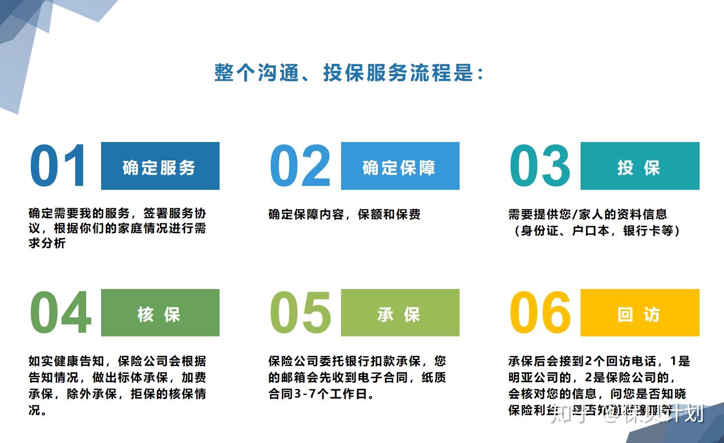 我们也有标准化的服务流程我们可以提供包括保险咨询,方案制定,投保