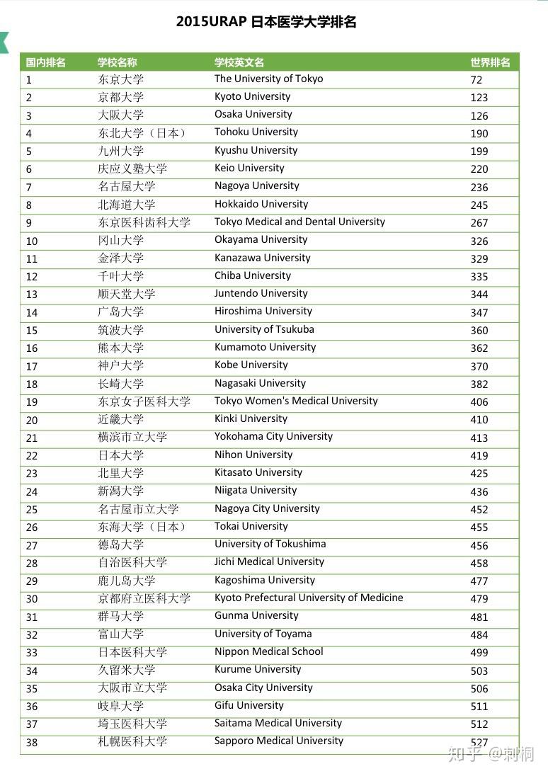 海外院校排名