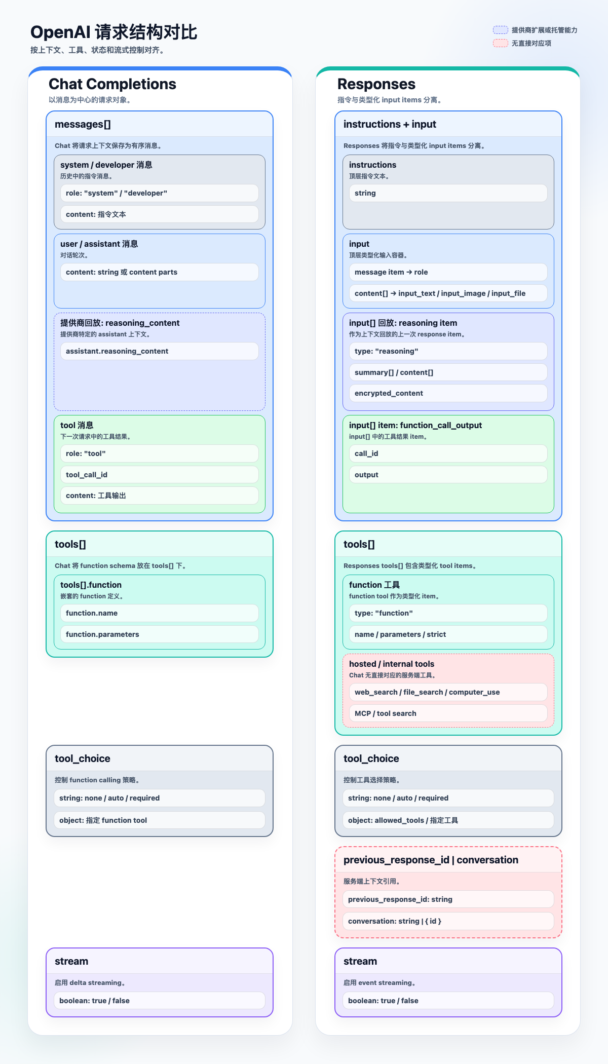 从 Chat Completions 到 Responses：OpenAI 接口结构的对比与迁移 - 知乎