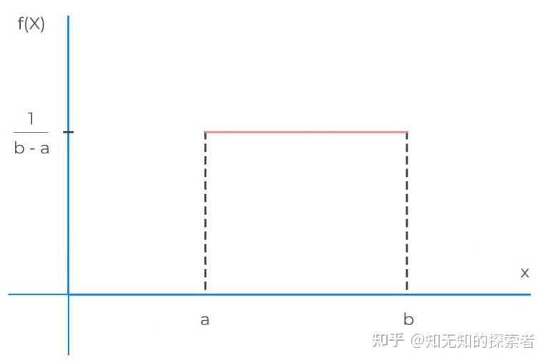 学习笔记 - 均匀分布(Uniform Distribution) - 知乎