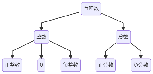 初中数学笔记(一):有理数 - 知乎
