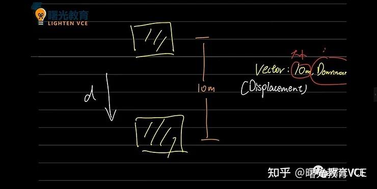 【曙光教育】VCE物理—Vector vs Scalar (向量与标量) - 知乎