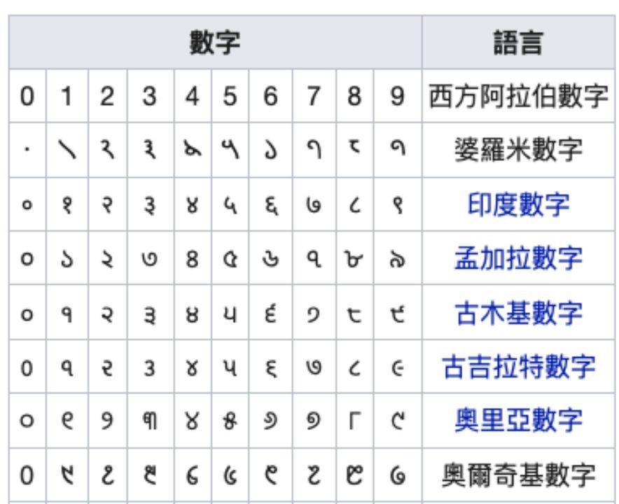 世界上主要数字记录形式的历史 - 知乎