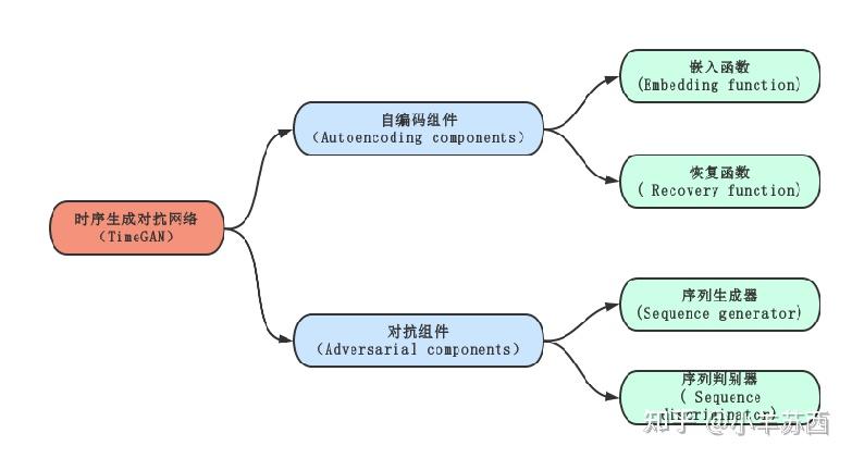 阅读笔记 Time-series Generative Adversarial Networks - 知乎