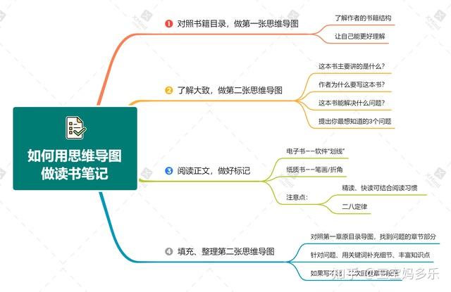 教你4步用好思维导图做读书笔记让你真正读透一本书爱上阅读