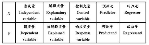 回归方程中y A Bx 中的y 是 应变量 还是 因变量 因变量是x还是y 蜂产网