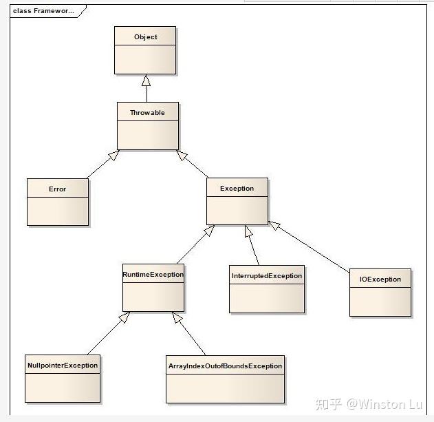 java基础学习(12)RuntimeException和Exception - 知乎