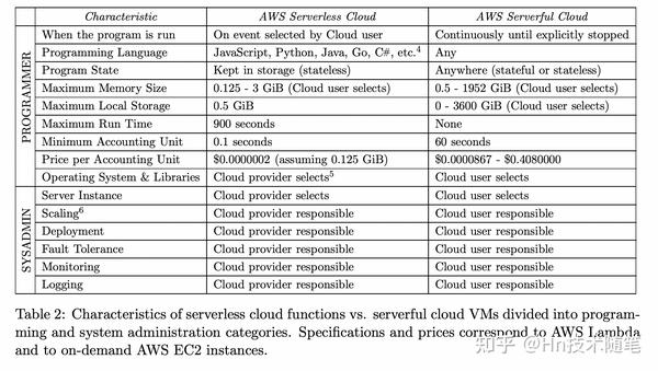 Cloud Programming Simplified:A Berkeley View On Serverless Computing（翻译 ...