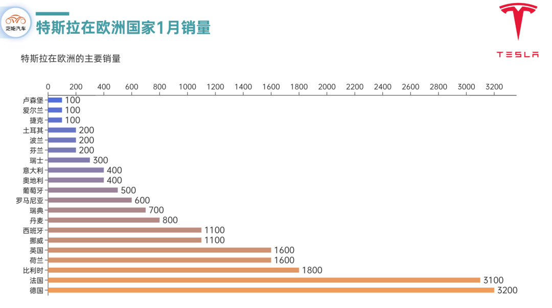 德国和法国是特斯拉销量最高的两个国家,分别达到3200辆和3100辆.