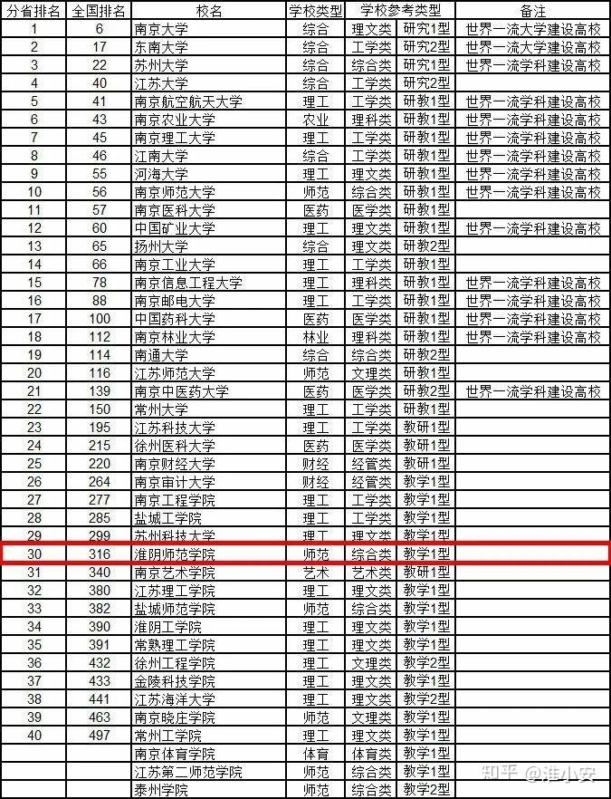 淮阴师范学院和南京晓庄学院哪个更好