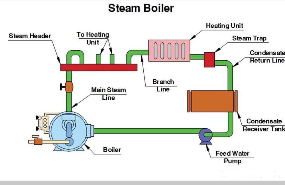 蒸汽加热系统原理图图片