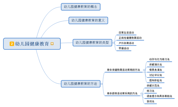 教资幼儿园科二保教知识与能力思维导图6