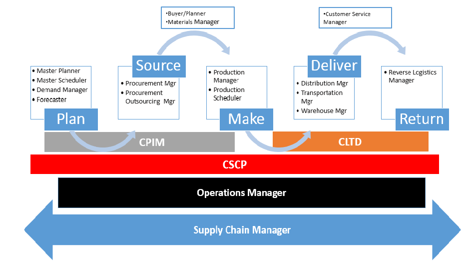 cscp中文11供应链需求管理的构成