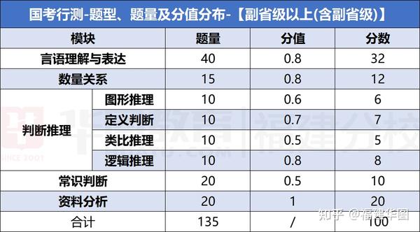 国考行测题型题量及分值分布 - 知乎