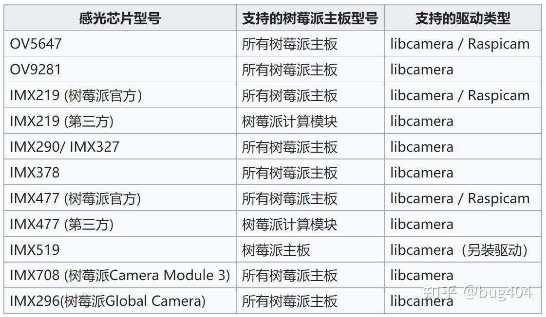 Check Libcamera DIY相机(一)libcamera库 - 知乎