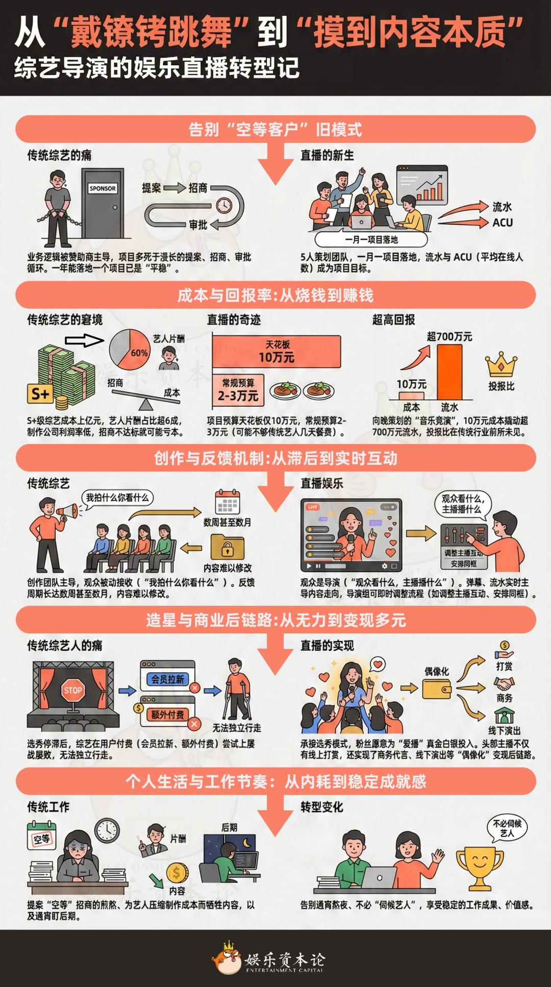 综艺导演转型直播，用10万成本赚700万流水- 知乎