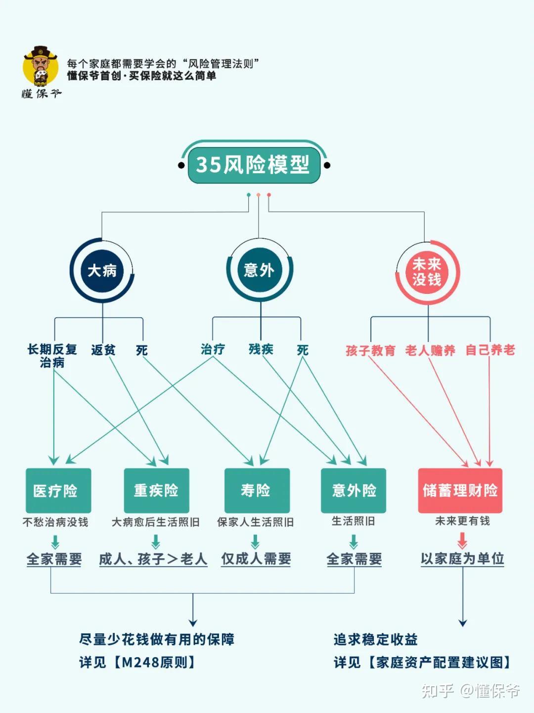 懂保爷首创「35风险模型」:没懂之前不要买保险