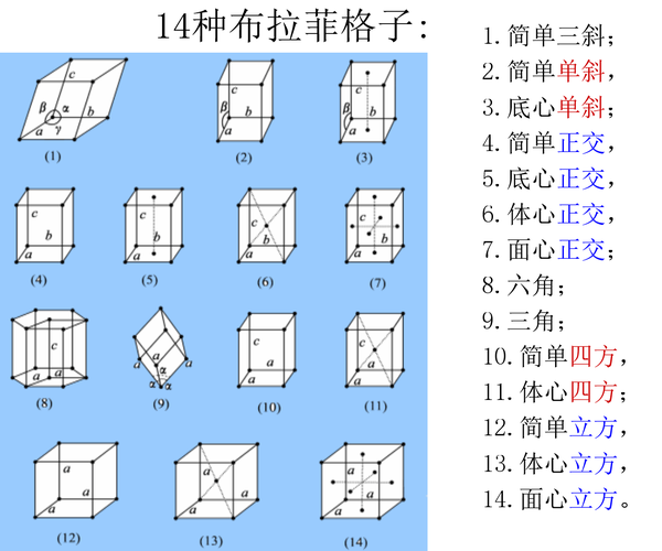 晶体结构3晶格的周期性