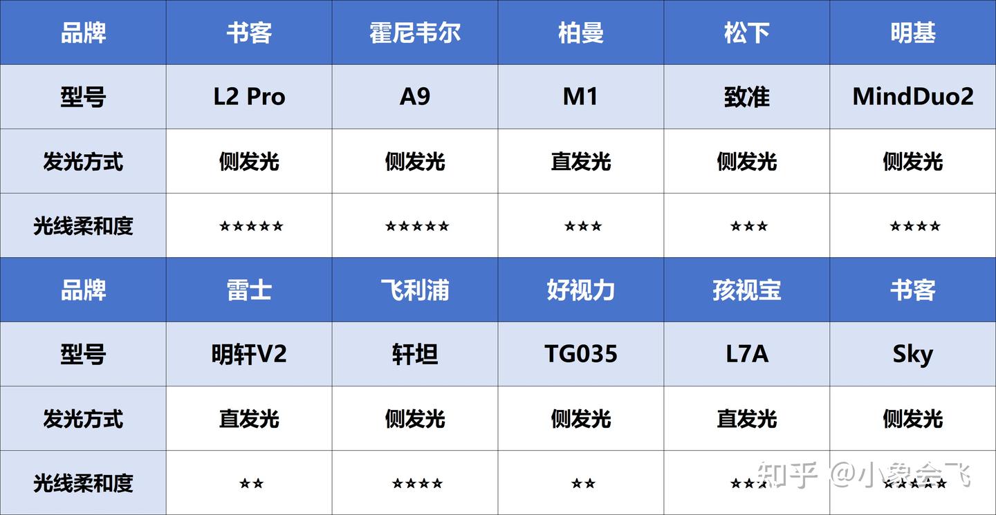2026最新儿童护眼台灯深度测评|买对不买贵!多维度实测告诉你哪款最值得入手?书客、霍尼韦尔、明基、柏曼、松下等热门护眼台灯全面测评PK,避坑 ...