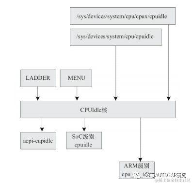 电源管理入门-9 CPU Idle - 知乎
