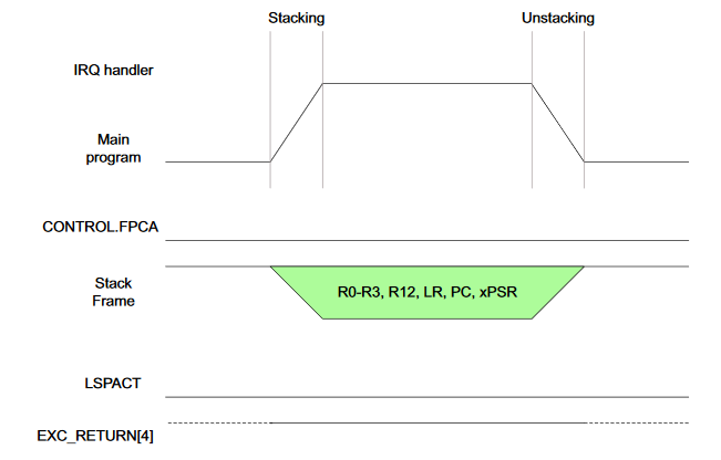 ARM cotrex M4 FPU（lazy stacking） - 知乎