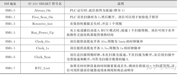 Sm0 西门子 S7 - 200 SMART PLC 特殊寄存器 - 知乎