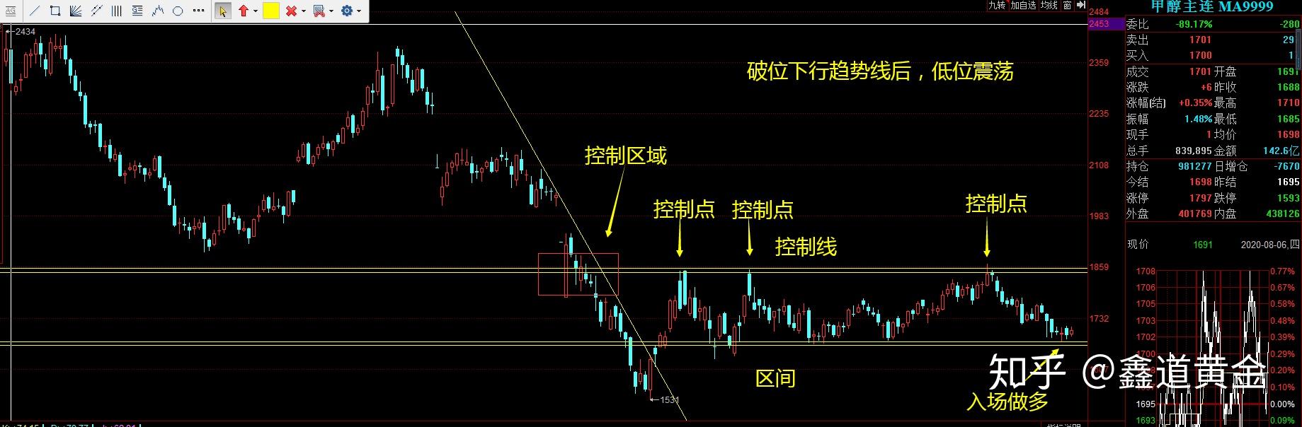 你做多的话 还有点普甲醇 这个就有意思所以出货的k线形态应该是这样