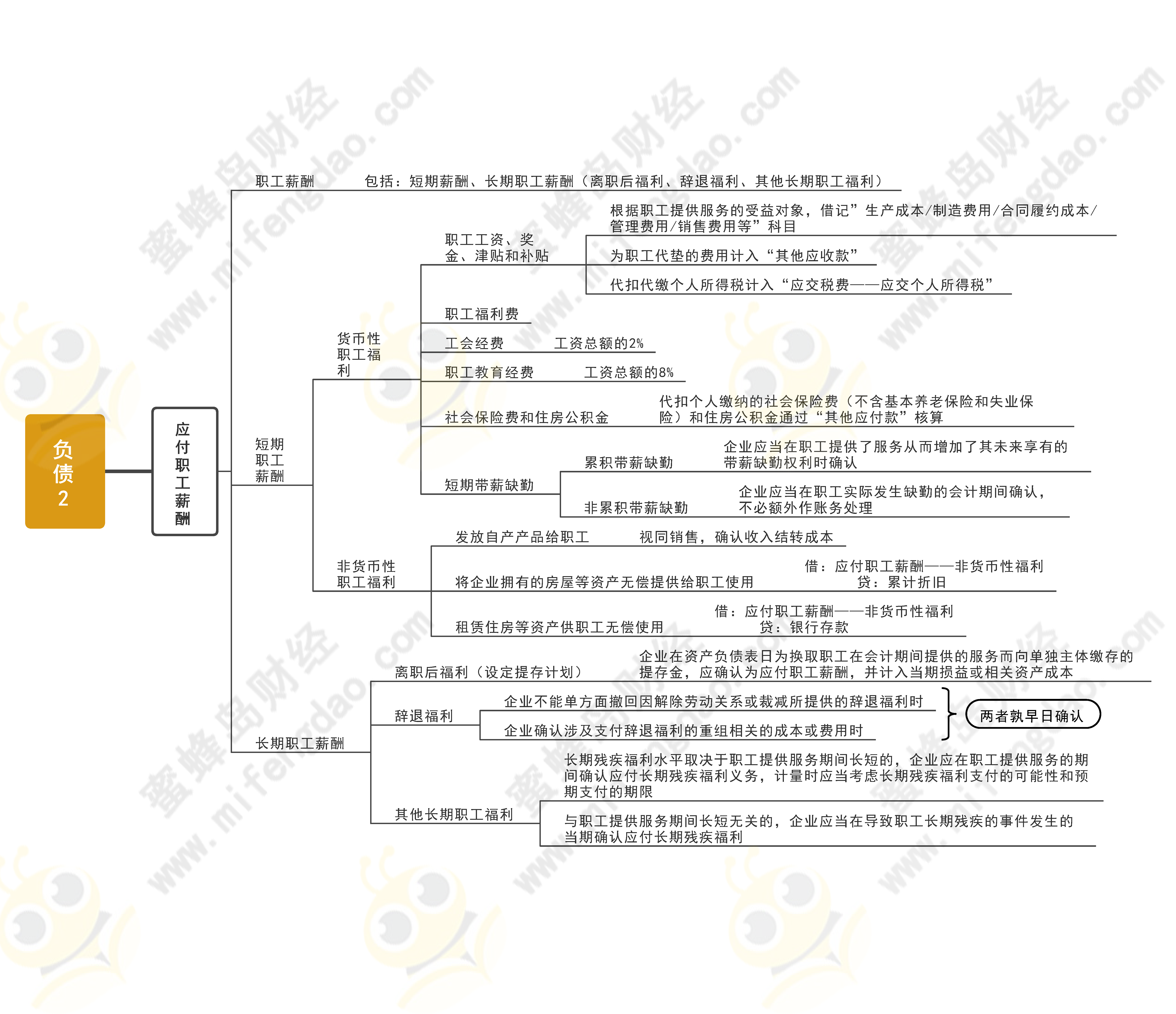 2022年初级会计考试-初级会计实务第五章思维导图