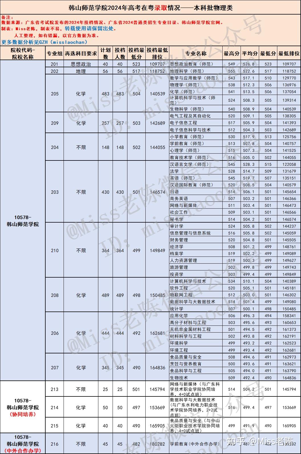 2025届参考:多少分能上韩山师范学院?2024年广东高考录取盘点