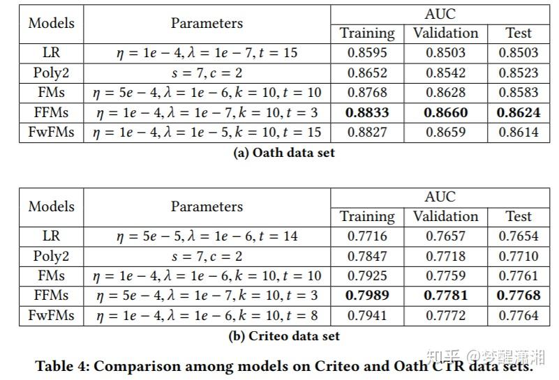 [FwFM论文]Fieldweighted Factorization Machines 知乎