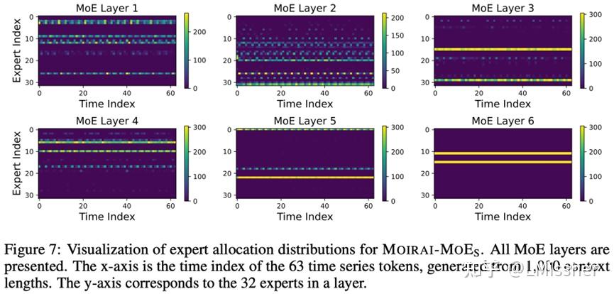 [arXiv] Moirai-MoE: Empowering Time Series Foundation Models with ...